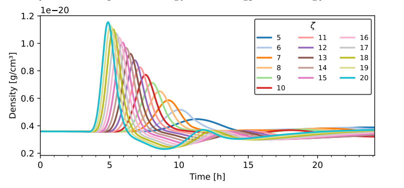 Density time series