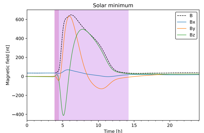 Magnetic field evolution